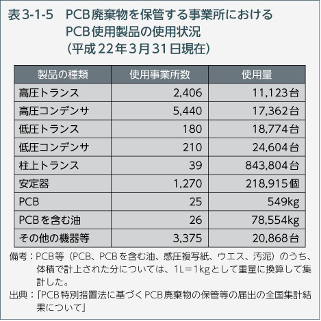 表3-1-5 PCB廃棄物を保管する事業所におけるPCB使用製品の使用状況（平成22年3月31日現在）