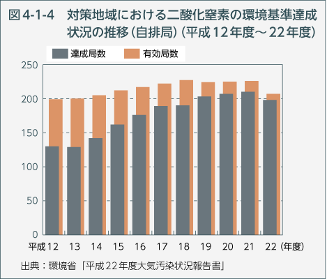 図4-1-4 対策地域における二酸化窒素の環境基準達成状況の推移（自排局）（平成12年度〜22年度）