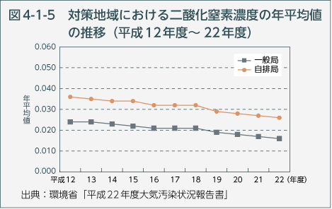 図4-1-5 対策地域における二酸化窒素濃度の年平均値の推移（平成12年度〜22年度））