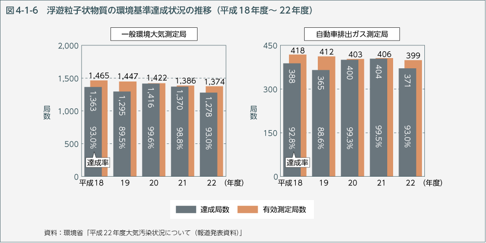 図4-1-6 浮遊粒子状物質の環境基準達成状況の推移（平成18年度〜22年度）