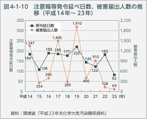 図4-1-10　注意報発令延べ日数、被害届出人数の推移（平成14年〜23年）