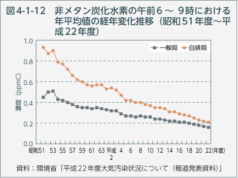 図4-1-12 非メタン炭化水素の午前6〜9時における年平均値の経年変化推移（昭和51年度〜平均22年度）