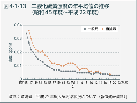 図4-1-13 二酸化硫黄濃度の年平均値の推移（昭和45年度〜平成22年度）