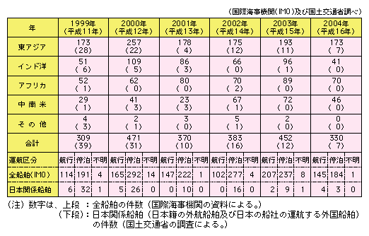 図表II-6-3-2　最近の海賊及び船舶に対する武装強盗事件等の発生状況