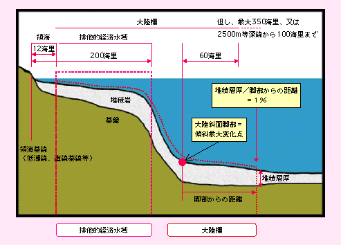 図表II-6-3-5　国連海洋法条約による大陸棚の定義