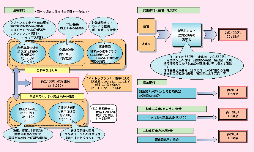 図表II-7-1-1　国土交通省の地球温暖化対策