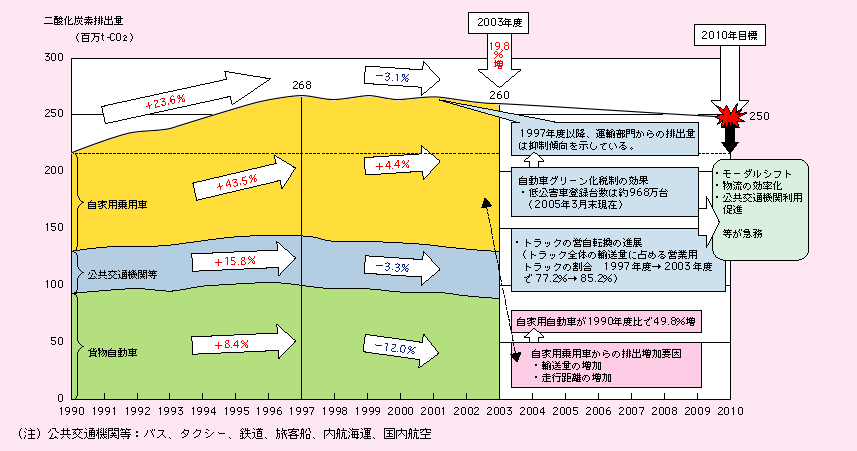 図表II-7-1-2　運輸部門におけるCO2排出量の推移