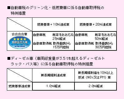 図表II-7-1-3　平成18年度税制改正における自動車税のグリーン化及び自動車取得税の特例措置の軽減対象・軽減率等