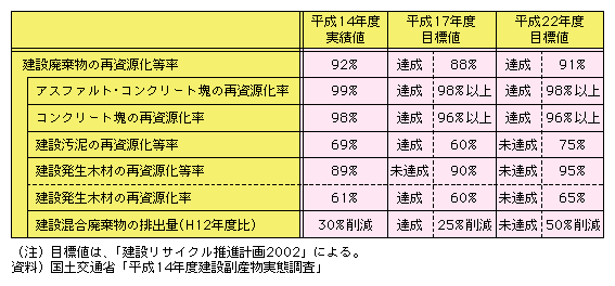 図表II-7-2-1　建設廃棄物の品目別リサイクル率