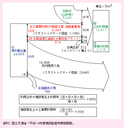 図表II-7-2-2　建設発生土の搬出・利用状況(平成14年度)