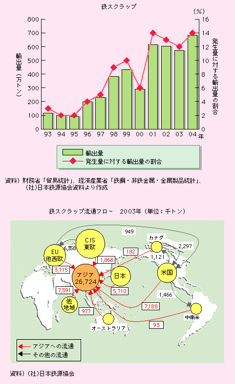 図表II-7-2-4　国際静脈物流システムの構築