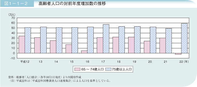 図1－1－2 高齢化人口の対前年度増加数の推移