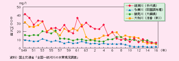 図表II-7-4-3　主要都市河川代表地点におけるBOD75％値の経年変化