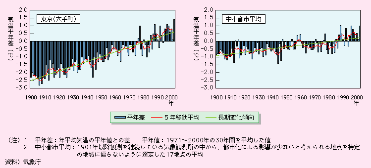 図表II-7-6-1　東京(大手町)と中小都市の年平均気温の経年変化(5年移動平均)