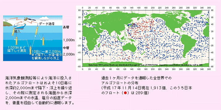 図表II-7-7-1　高度海洋監視システム(ARGO計画)の観測概要