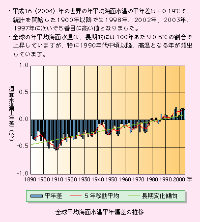 図表II-7-7-2　気象庁ホームページで公開している「海洋の健康診断表」の例