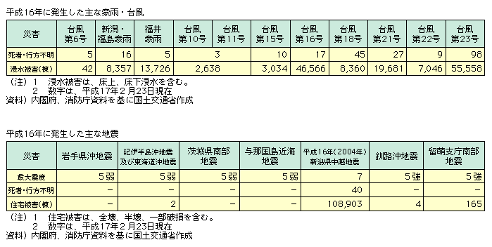 図表1　平成16年の自然災害発生状況