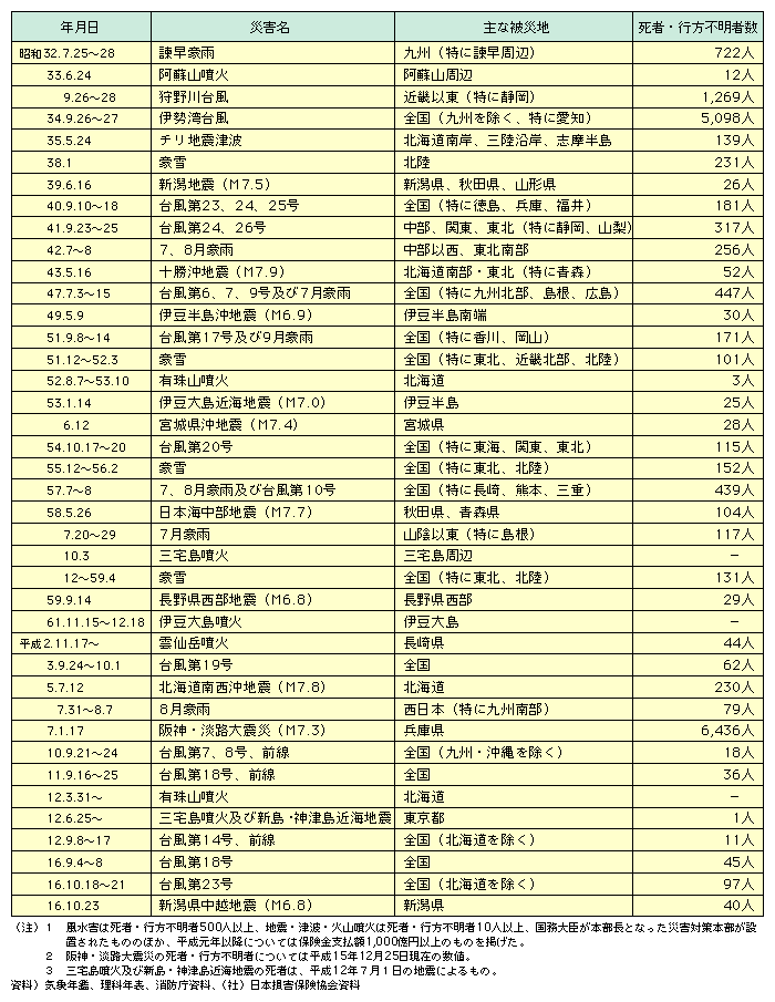 図表2　過去50年の我が国の主な自然災害の状況