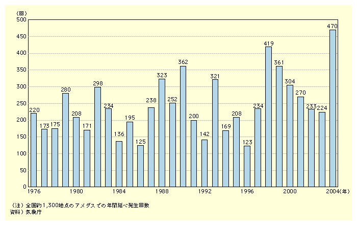 図表5　1時間の降雨量が50ミリ以上の集中豪雨の発生回数