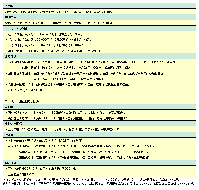 図表6　地震発生後の主な被害状況