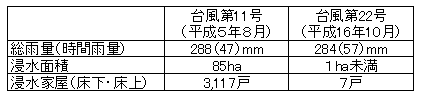 1)神田川流域における浸水被害軽減事例