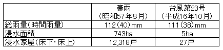 2)東大阪市における浸水被害軽減事例