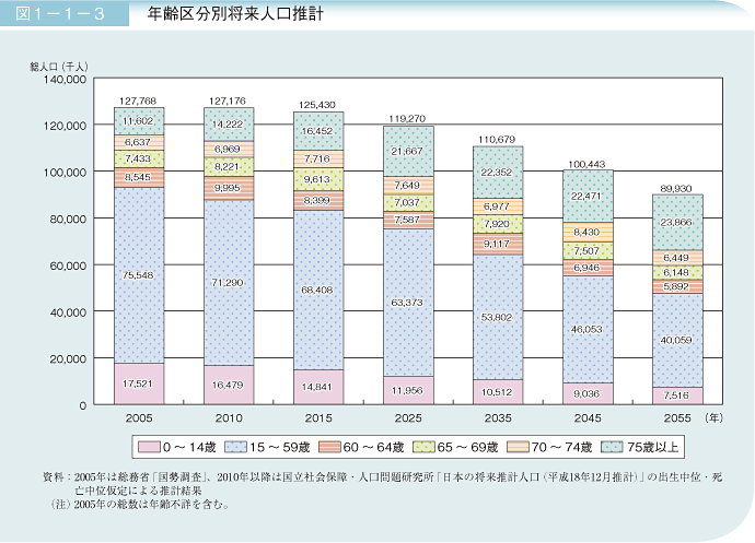 図1－1－3 年齢区分別将来人口推計