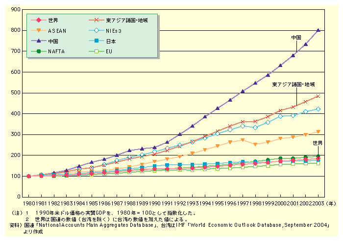 図表I-1-1-1　実質GDPの伸び(1980年比)