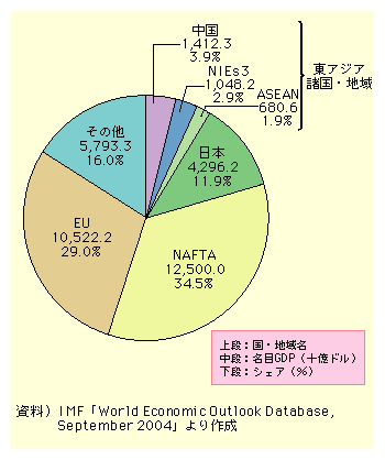 図表I-1-1-2　各国・地域の名目GDPとシェア(2003年)