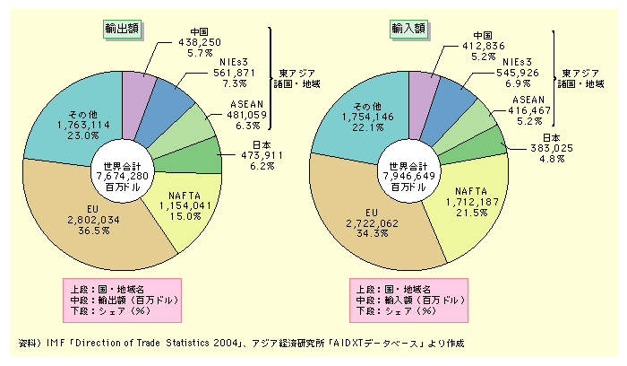 図表I-1-1-3　世界の貿易額(2003年)