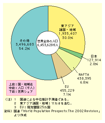 図表I-1-1-4　世界の人口比率(2005年の予測)