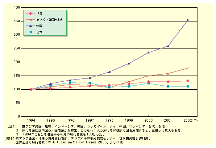 図表I-1-2-1　東アジア諸国・地域からの海外旅行者数の推移(1994年比)