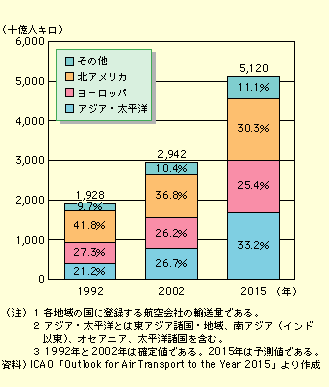 図表I-1-2-2　世界の航空旅客輸送量の推移