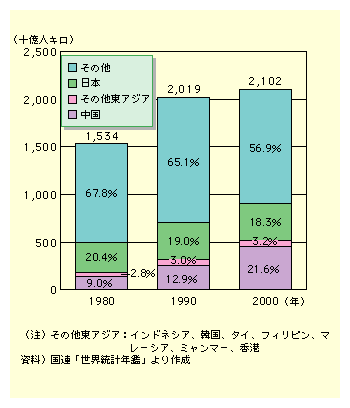 図表I-1-2-3　世界の鉄道旅客輸送量の推移