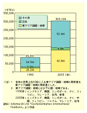 図表I-1-2-4　世界の海上コンテナ取扱量の推移