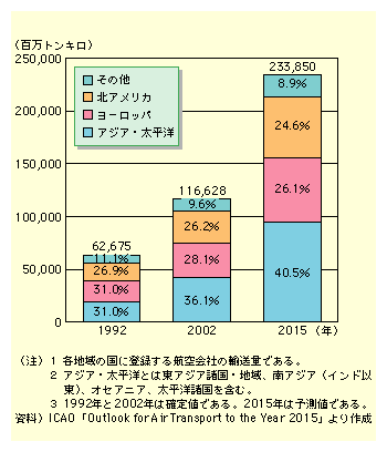 図表I-1-2-5　世界の航空貨物輸送量の推移