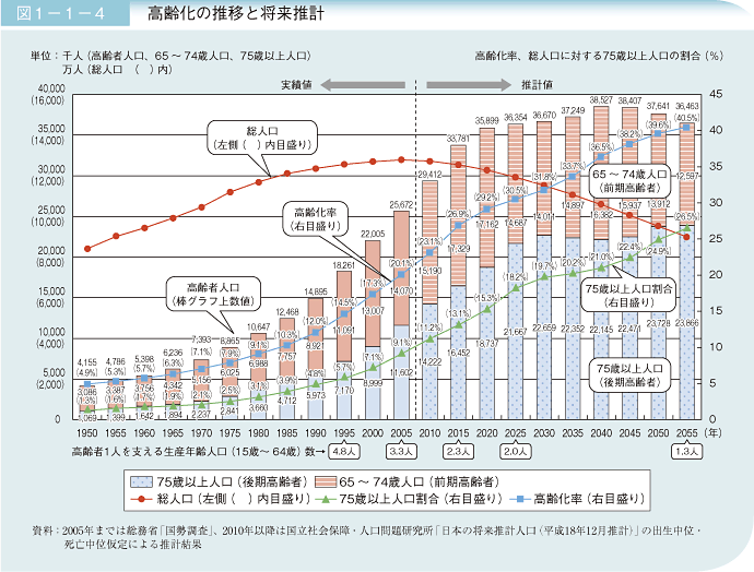 図1－1－4 高齢化の推移と将来推計