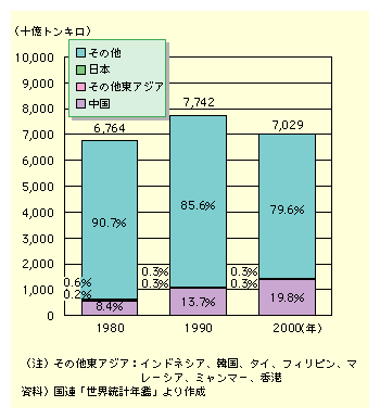 図表I-1-2-6　世界の鉄道貨物輸送量の推移