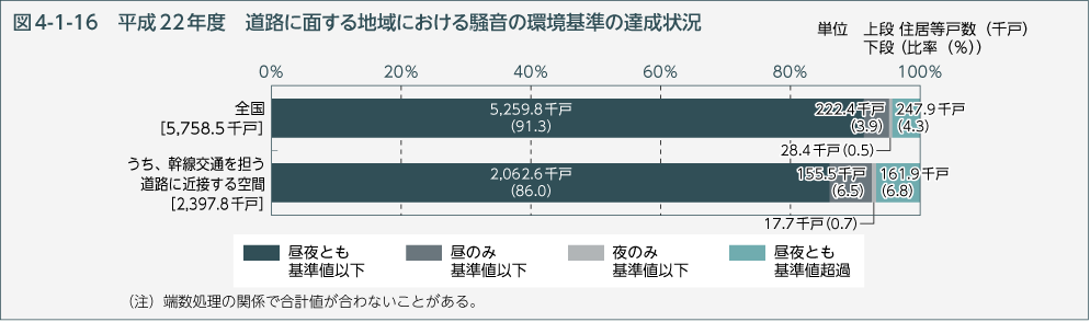 図4-1-16 平成22年度　道路に面する地域における騒音の環境基準の達成状況