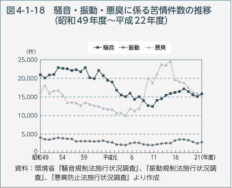 図4-1-18 騒音・振動・悪臭に係る苦情件数の推移（昭和49年度〜平成22年度）