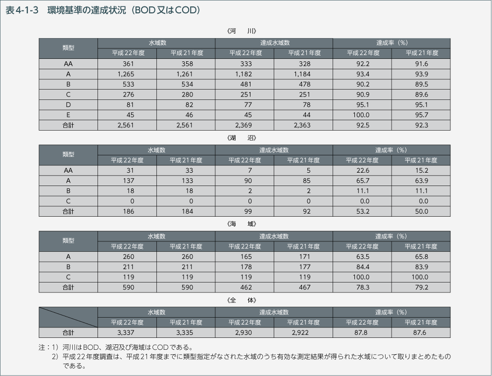 表4-1-3 環境基準の達成状況（BOD又はCOD）