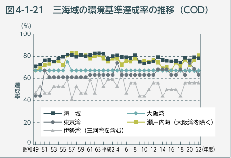 図4-1-21 三海域の環境基準達成率の推移（COD）