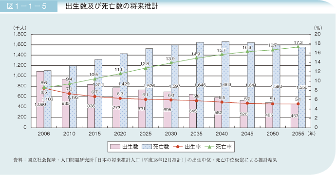 図1－1－5 出生数及び死亡数の将来推計