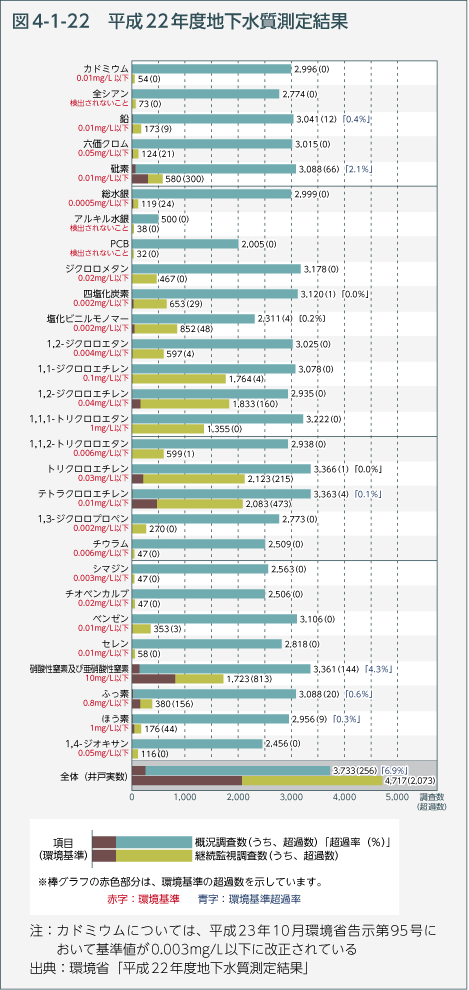 図4-1-22 平成22年度地下水質測定結果