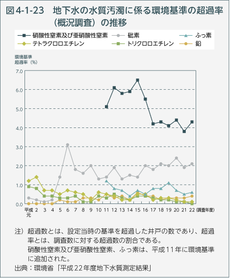 図4-1-23 地下水の水質汚染に係る環境基準の超過率（概況調査）の推移