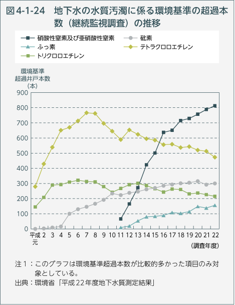 図4-1-24 地下水の水質汚濁に係る環境基準の超過本数（継続監視調査）の推移