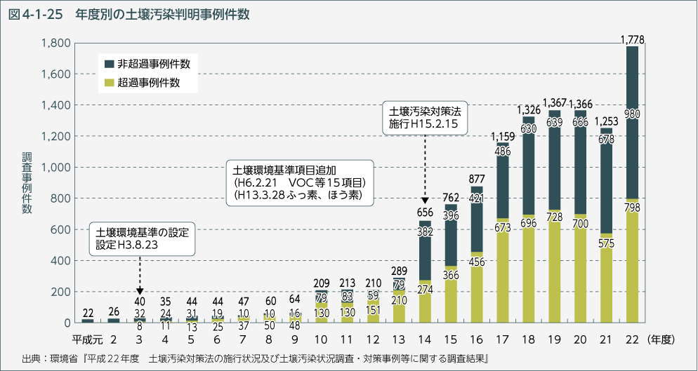 図4-1-25 年度別の土壌汚染判明事例件数