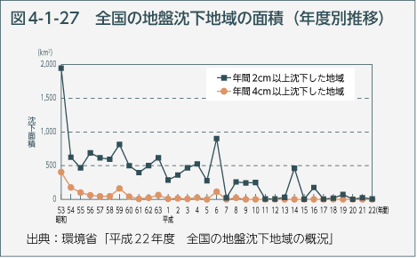 図4-1-27 全国の地盤沈下地域の面積（年度別推移）