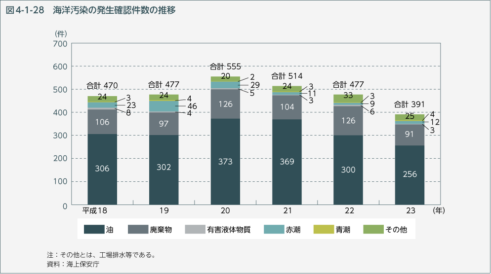 図4-1-28 海洋汚染の発生確認件数の推移