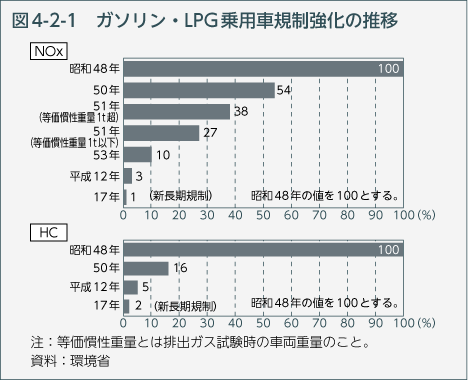 図4-2-1 ガソリン・LPG乗用車規制強化の推移